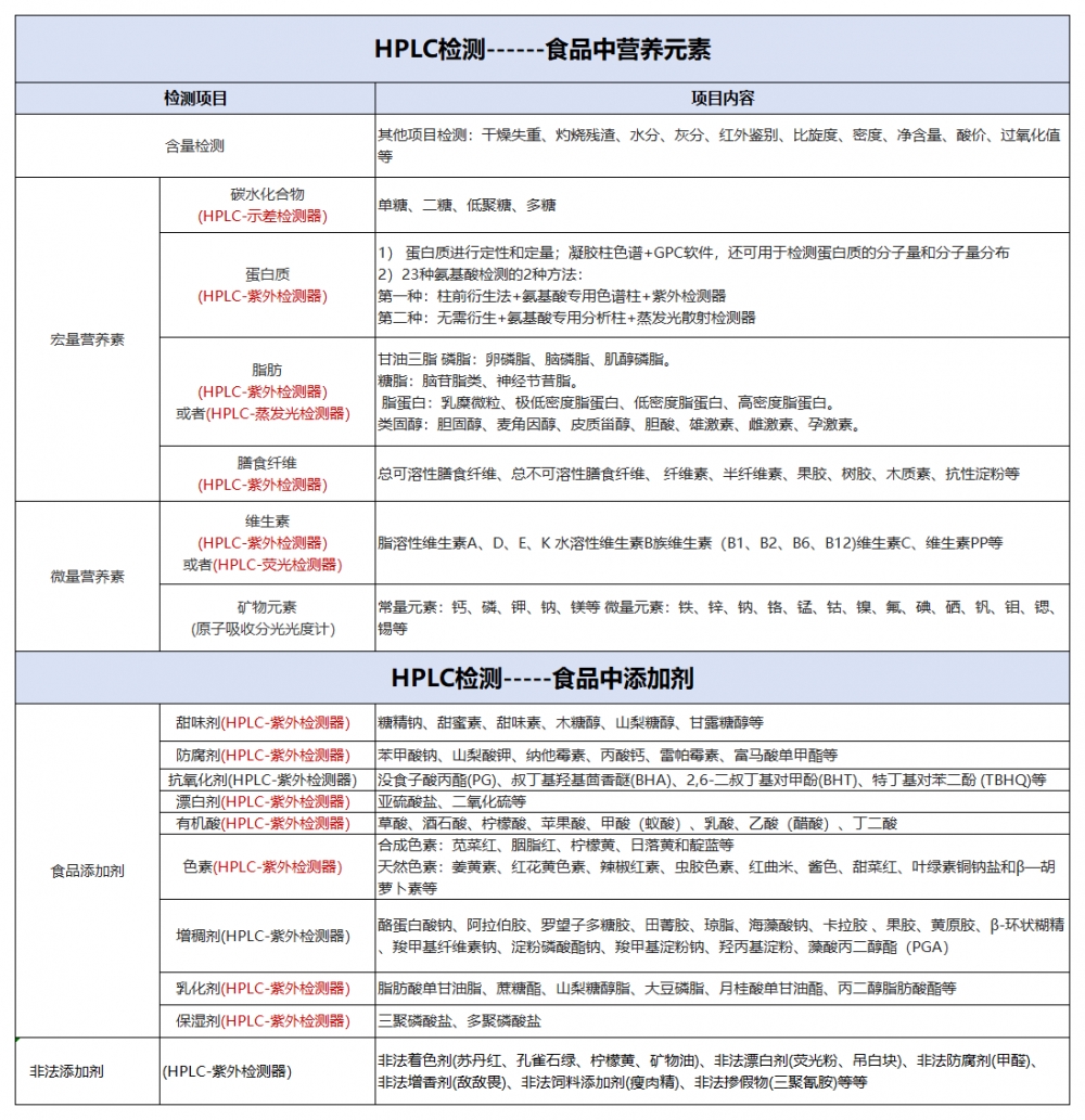 1）行业检品检测列举