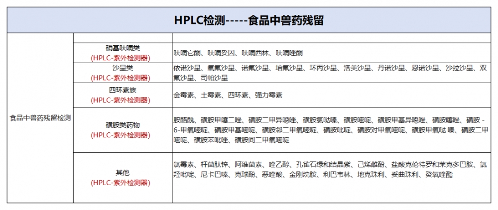 1）行业检品检测列举