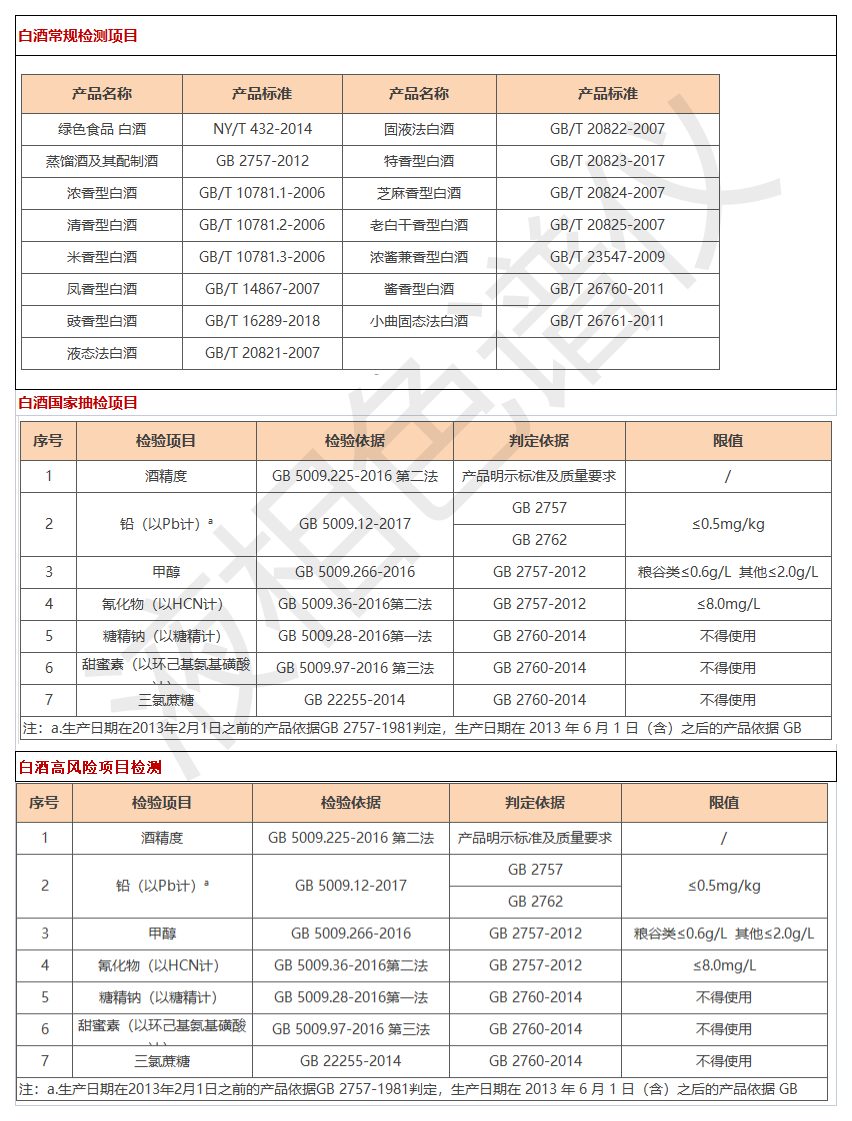 1）行业检品检测列举